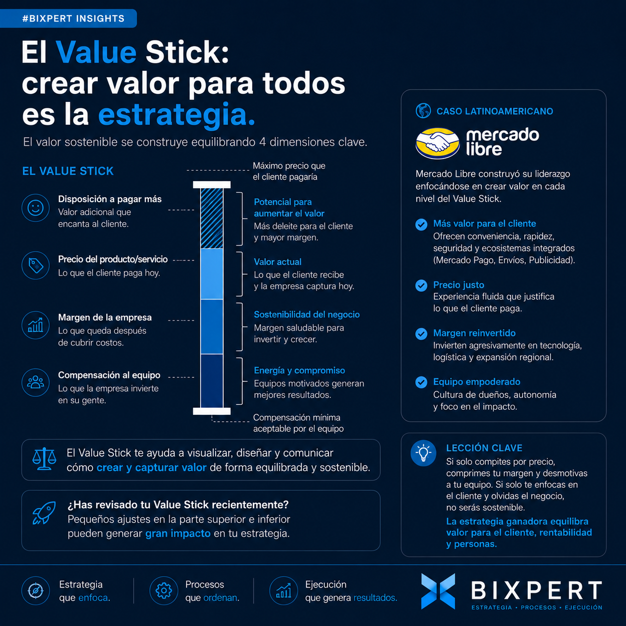 El Value Stick: crear valor para todos es la estrategia.
