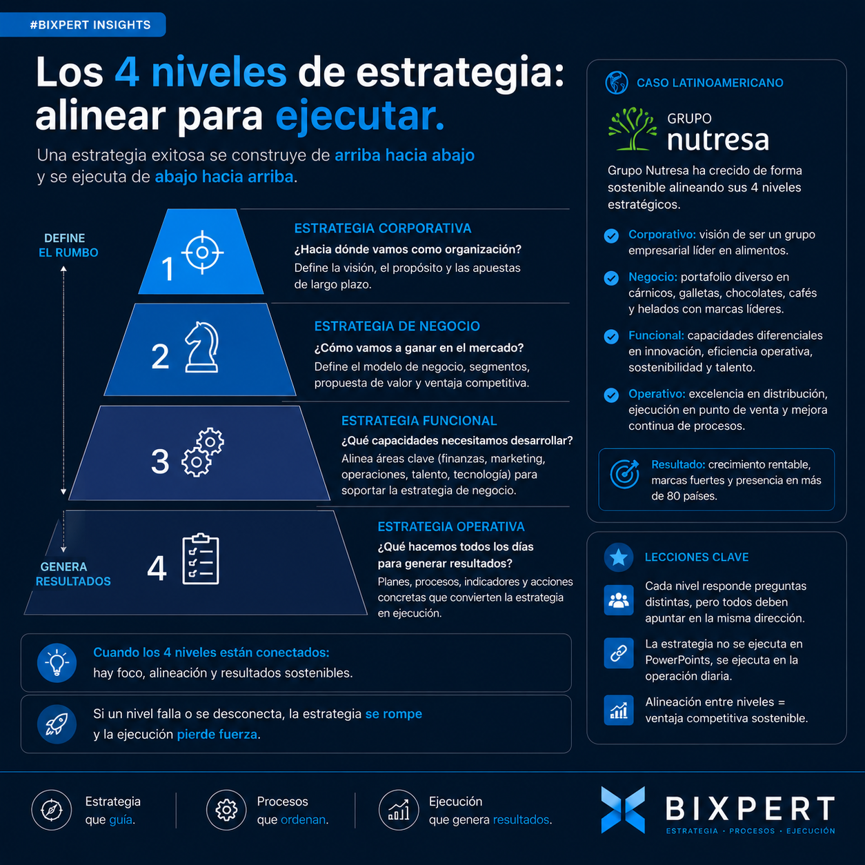 Los 4 niveles de estrategia: alinear para ejecutar.